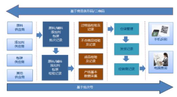 產(chǎn)品流通質(zhì)量追溯碼系統(tǒng)軟件設計與開發(fā)解決方案